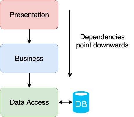 3-Layer Architecture