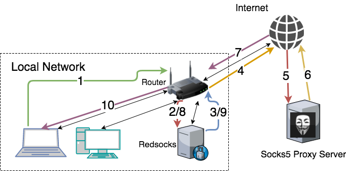 The packet flow through the network