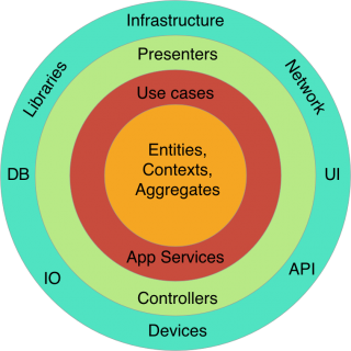 Clean Architecture : Part 2 – The Clean Architecture | Alexander Molochko