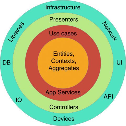 Clean Architecture : Part 2 – The Clean Architecture | Alexander Molochko