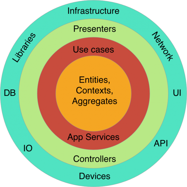 Clean Architecture : Part 2 – The Clean Architecture | Alexander Molochko