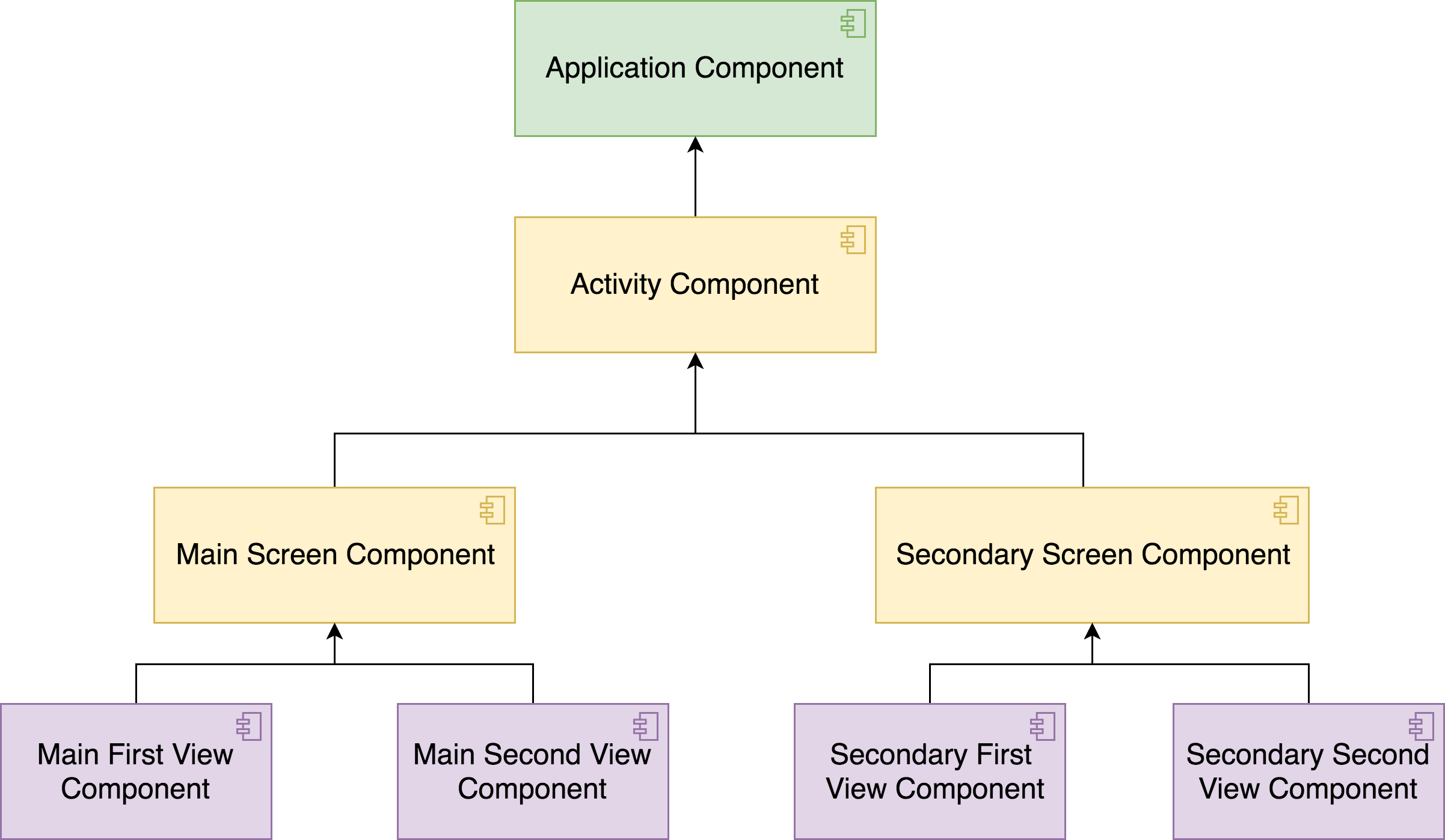Components view